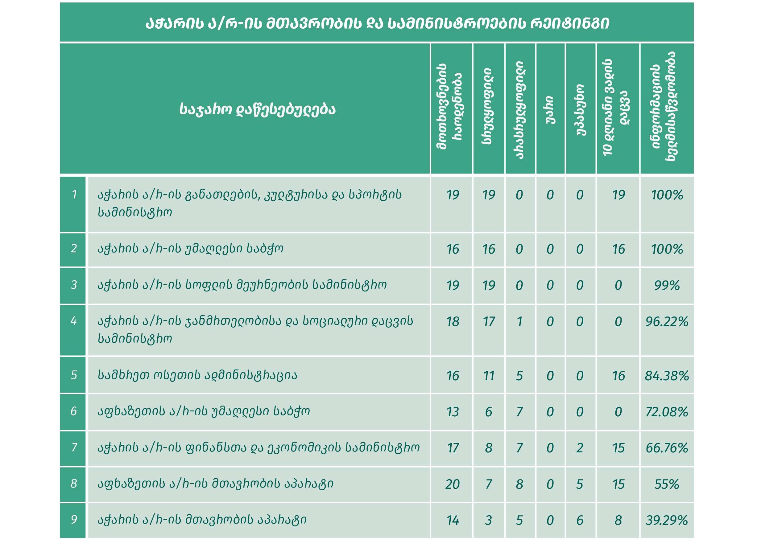 აჭარის უმაღლეს საბჭოს, ინფორმაციის ხელმისაწვდომობის თვალსაზრისით, კვლავ 100%-იანი მაჩვენებელი აქვს