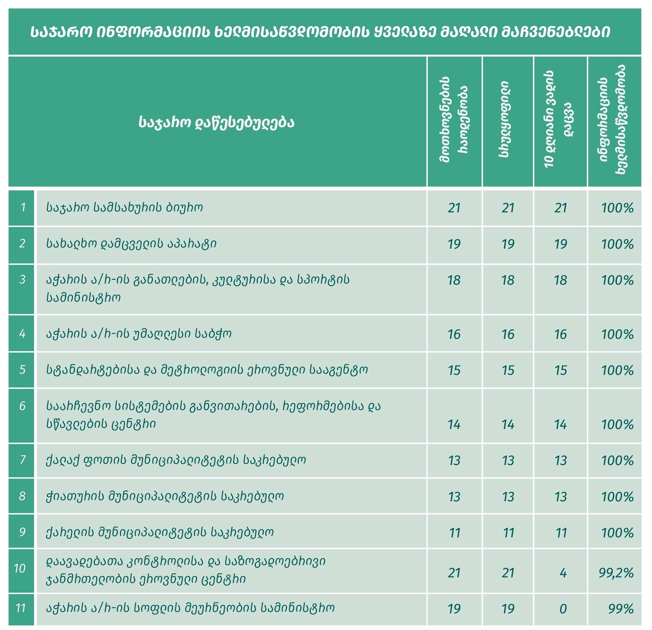 აჭარის უმაღლეს საბჭოს, ინფორმაციის ხელმისაწვდომობის თვალსაზრისით, კვლავ 100%-იანი მაჩვენებელი აქვს