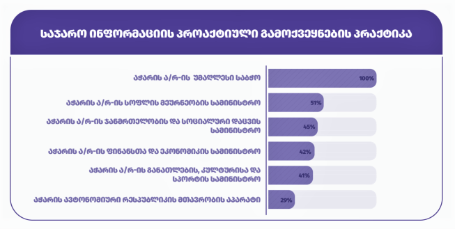 აჭარის უმაღლესი საბჭო, საჯარო ინფორმაციის პროაქტიული გამოქვეყნების პრაქტიკის რეიტინგში კვლავ პირველ ადგილზეა