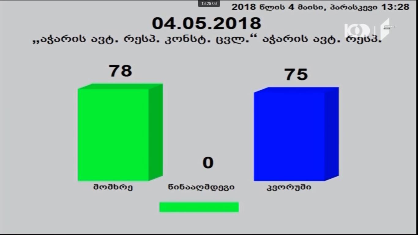 პარლამენტმა საქართველოს ორგანული კანონის პროექტი და აჭარის კონსტიტუციური კანონი დაამტკიცა